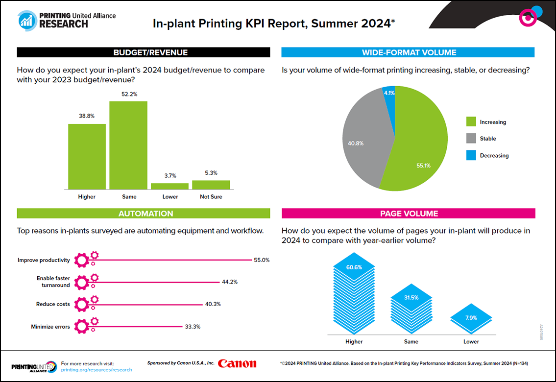 In-plant Printing KPI Report, Summer 2024 Infographic