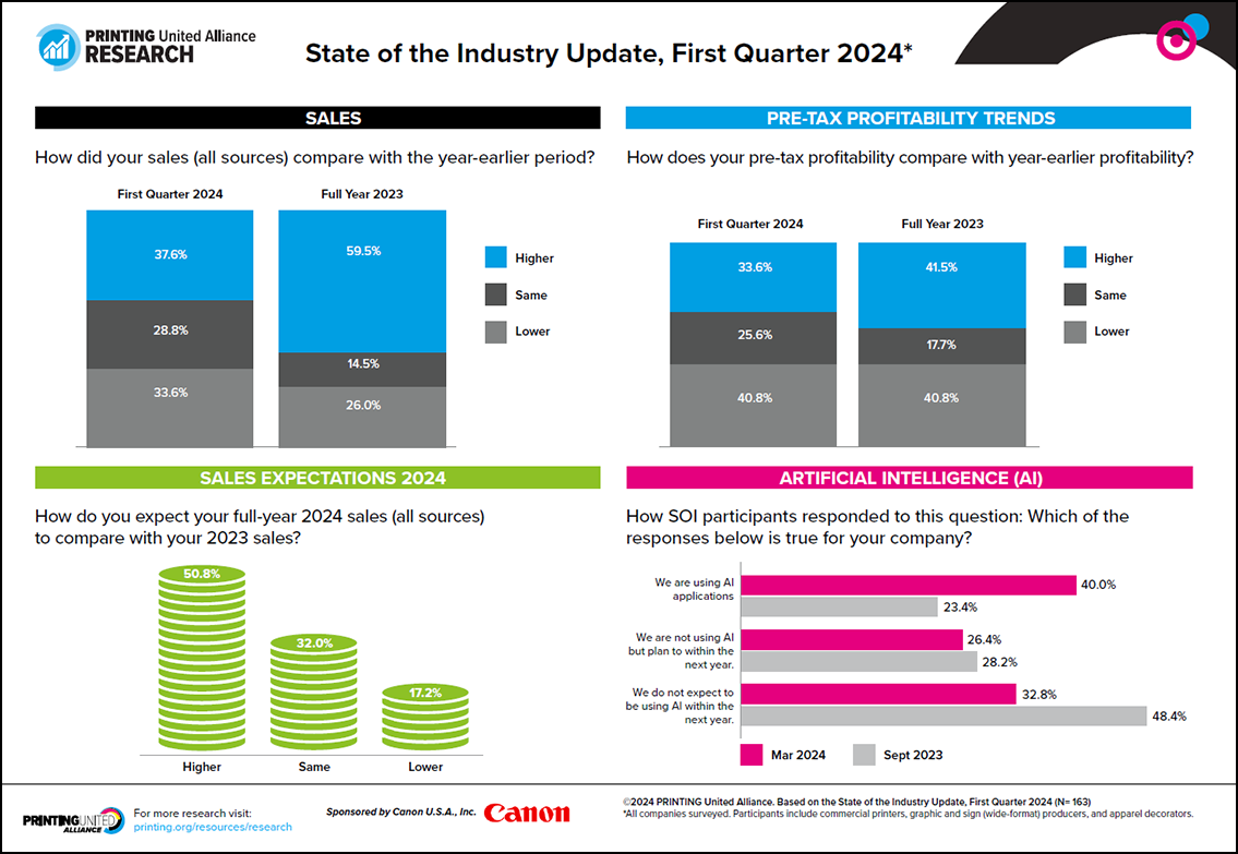 State of the Industry Update, First Quarter 2024