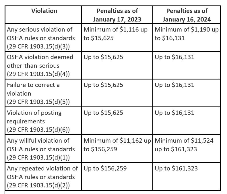 OSHA S Penalties Continue Their Climb In 2024   Osha Penalties Table 